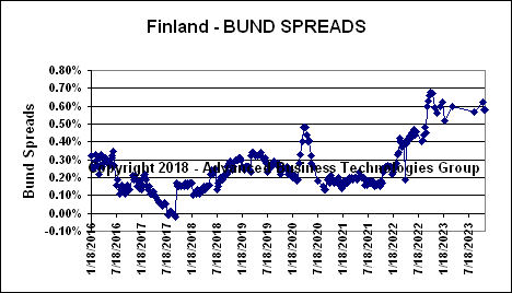 Finland Bund Spreads